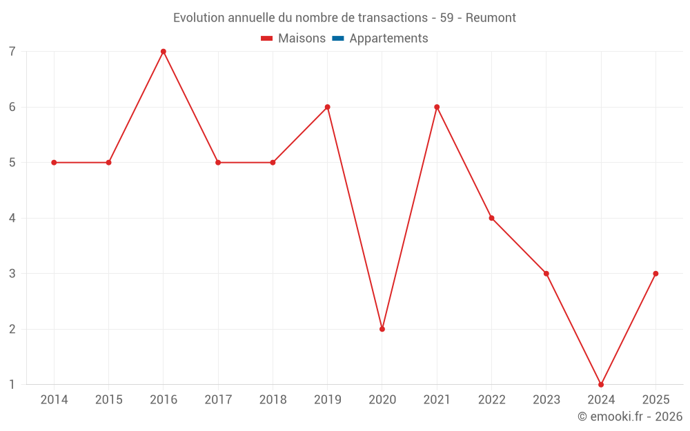Evolution annuelle du nombre de transactions - 59 - Reumont