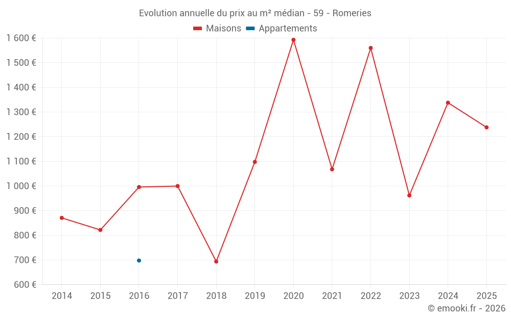 Evolution annuelle du prix au m² médian - 59 - Romeries