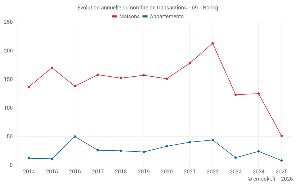 Evolution annuelle du nombre de transactions - 59 - Roncq