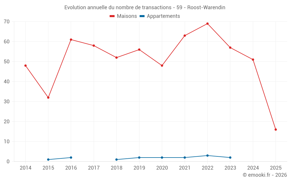 Evolution annuelle du nombre de transactions - 59 - Roost-Warendin