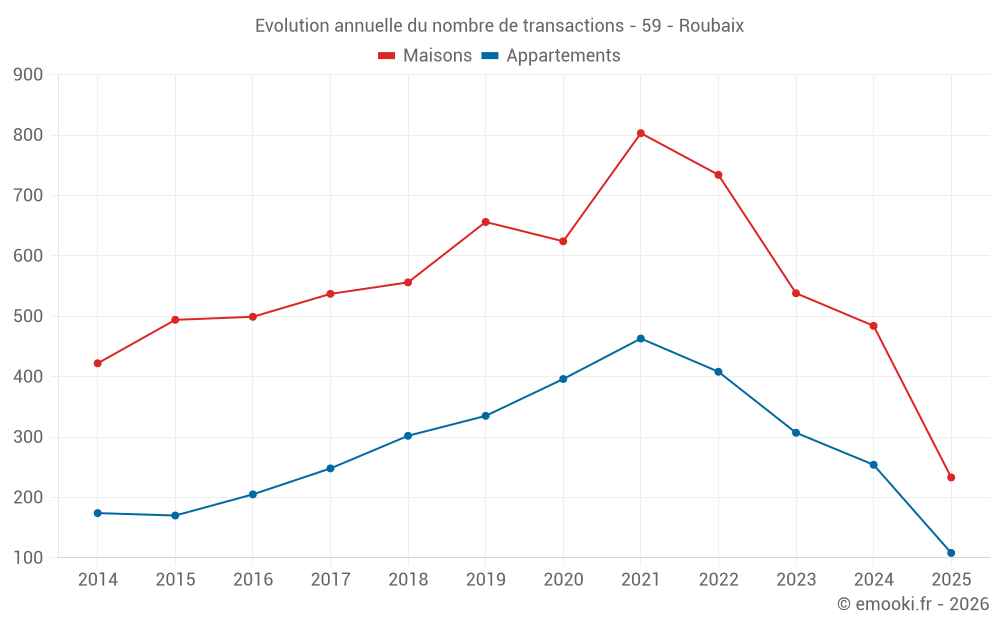 Evolution annuelle du nombre de transactions - 59 - Roubaix