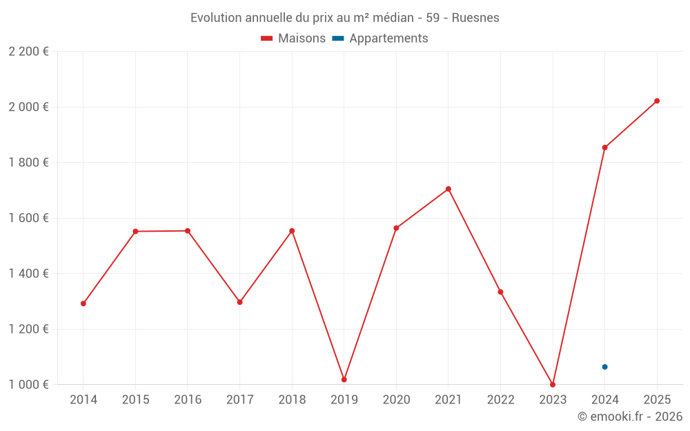 Evolution annuelle du prix au m² médian - 59 - Ruesnes