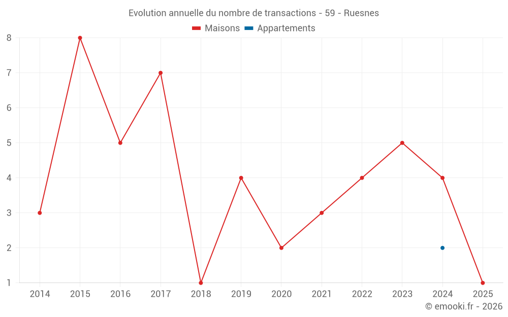 Evolution annuelle du nombre de transactions - 59 - Ruesnes