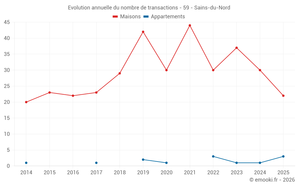 Evolution annuelle du nombre de transactions - 59 - Sains-du-Nord