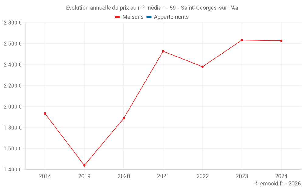 Evolution annuelle du prix au m² médian - 59 - Saint-Georges-sur-l'Aa