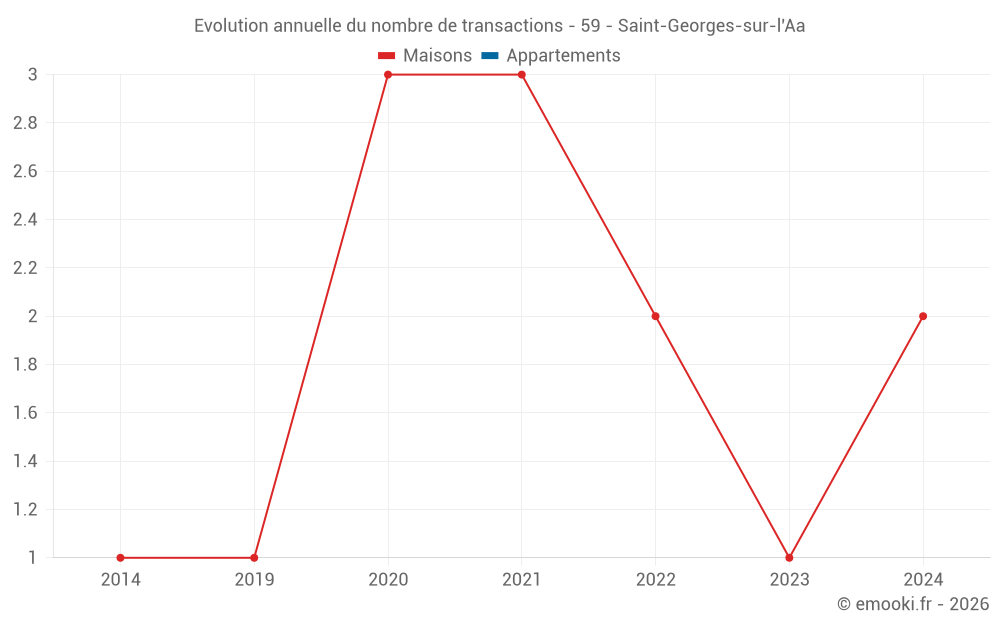 Evolution annuelle du nombre de transactions - 59 - Saint-Georges-sur-l'Aa