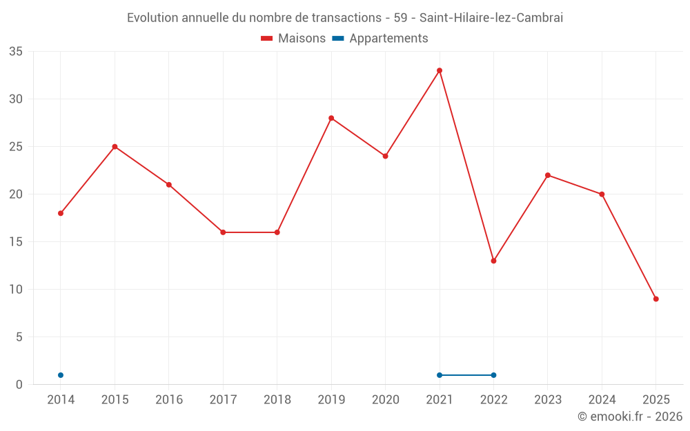 Evolution annuelle du nombre de transactions - 59 - Saint-Hilaire-lez-Cambrai