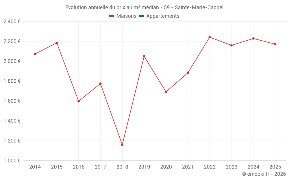 Evolution annuelle du prix au m² médian - 59 - Sainte-Marie-Cappel