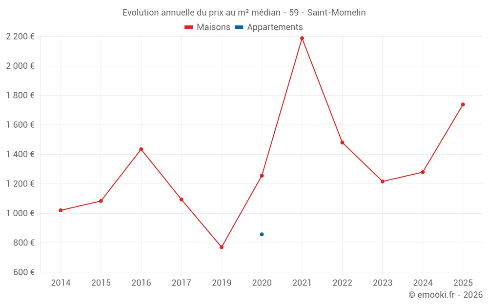 Evolution annuelle du prix au m² médian - 59 - Saint-Momelin
