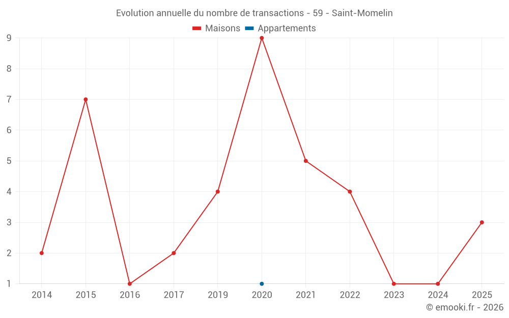 Evolution annuelle du nombre de transactions - 59 - Saint-Momelin