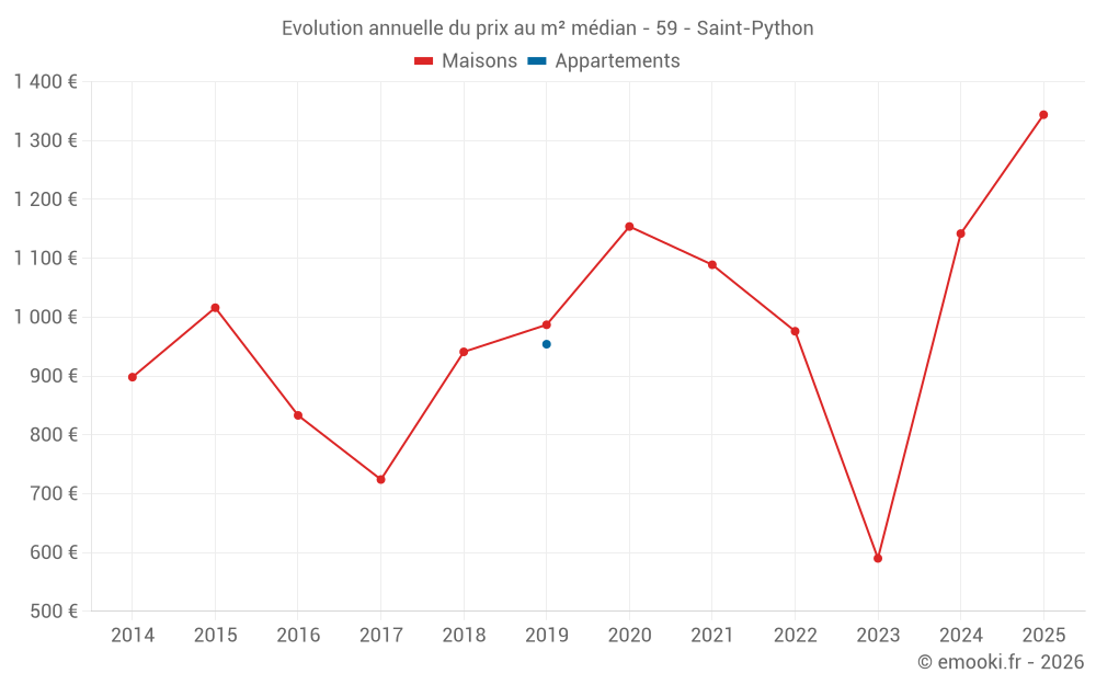 Evolution annuelle du prix au m² médian - 59 - Saint-Python