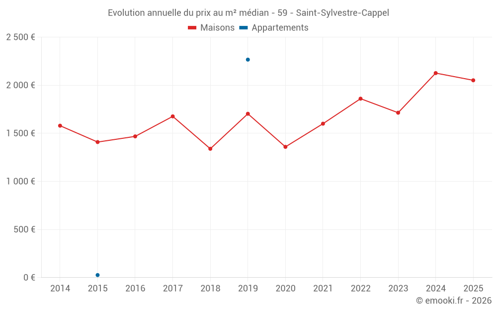 Evolution annuelle du prix au m² médian - 59 - Saint-Sylvestre-Cappel