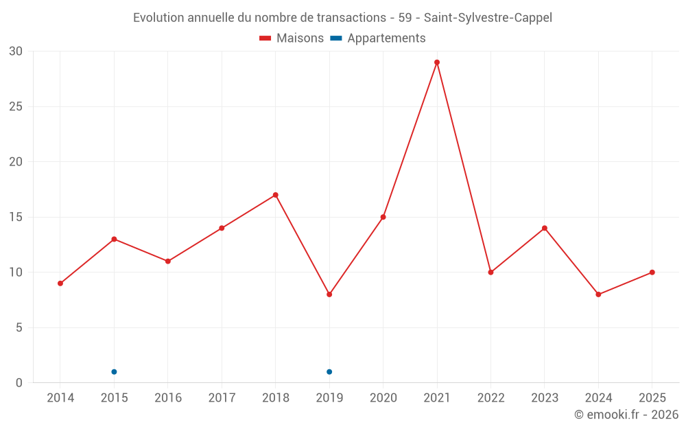 Evolution annuelle du nombre de transactions - 59 - Saint-Sylvestre-Cappel