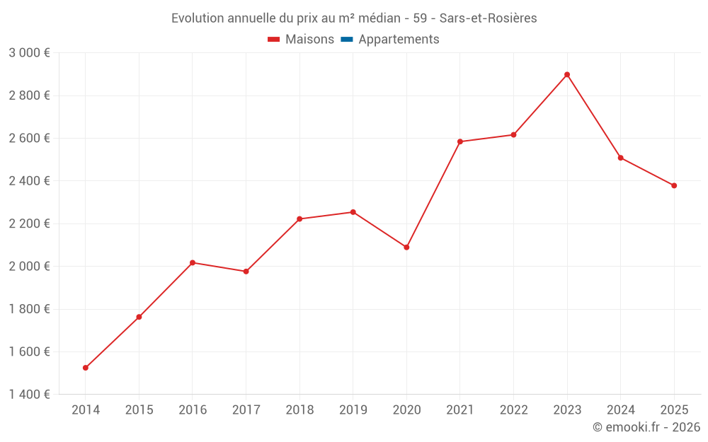 Evolution annuelle du prix au m² médian - 59 - Sars-et-Rosières