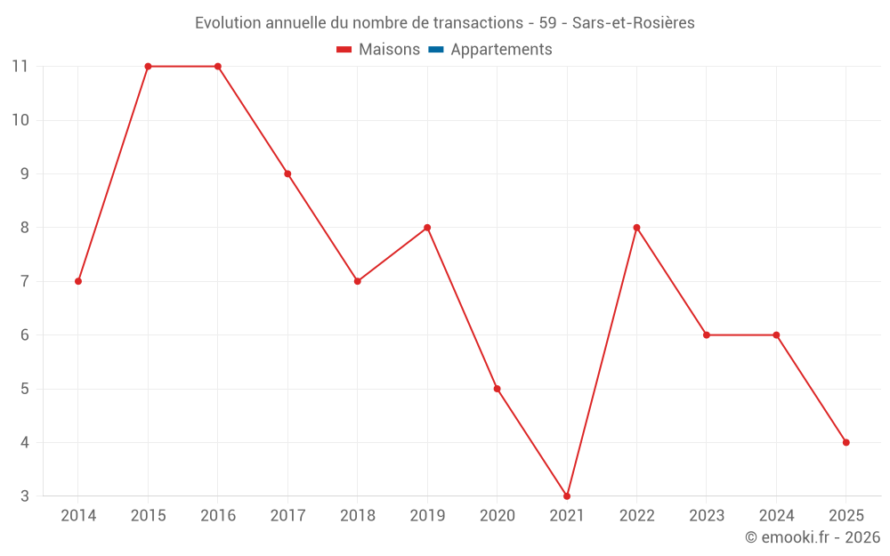 Evolution annuelle du nombre de transactions - 59 - Sars-et-Rosières