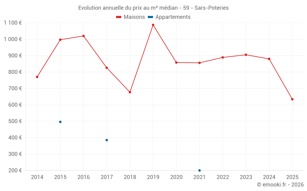 Evolution annuelle du prix au m² médian - 59 - Sars-Poteries