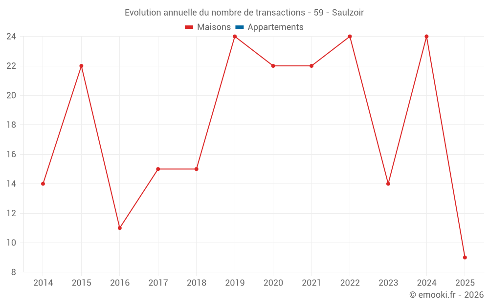 Evolution annuelle du nombre de transactions - 59 - Saulzoir