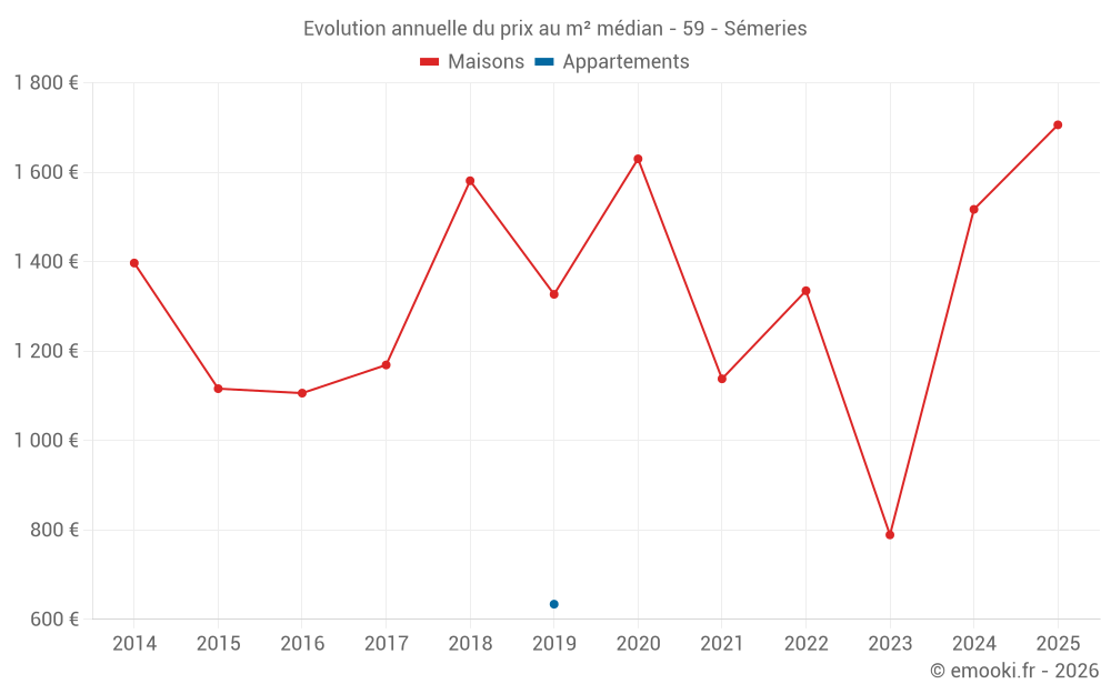 Evolution annuelle du prix au m² médian - 59 - Sémeries