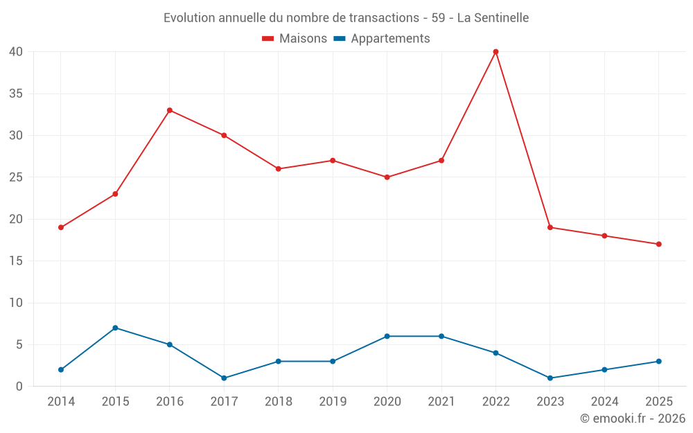 Evolution annuelle du nombre de transactions - 59 - La Sentinelle