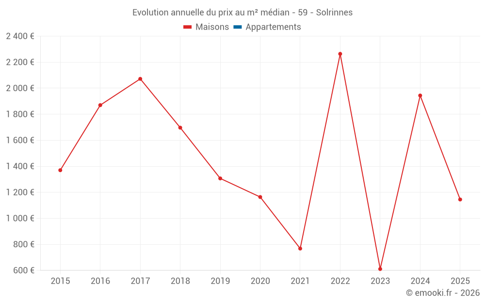Evolution annuelle du prix au m² médian - 59 - Solrinnes