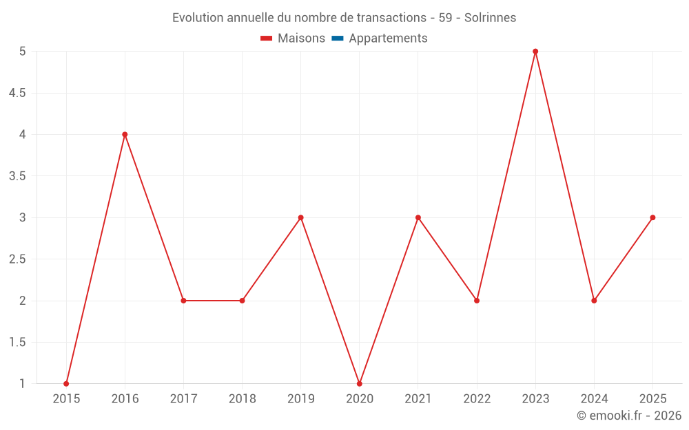 Evolution annuelle du nombre de transactions - 59 - Solrinnes