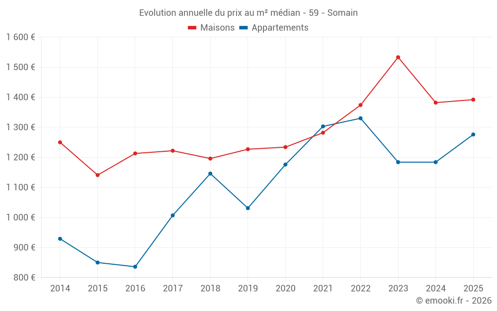Evolution annuelle du prix au m² médian - 59 - Somain