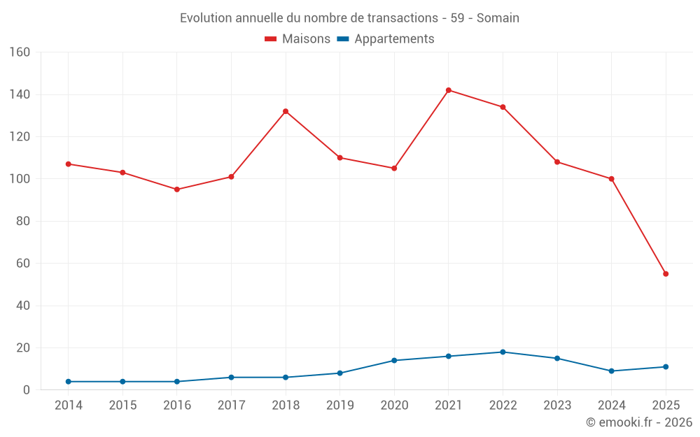 Evolution annuelle du nombre de transactions - 59 - Somain
