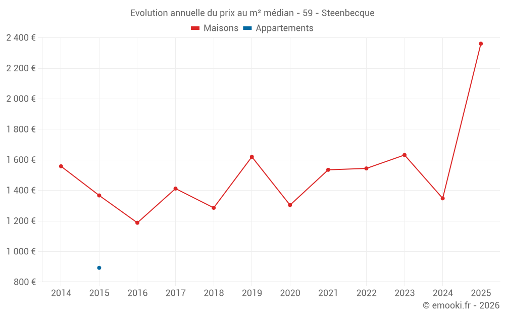 Evolution annuelle du prix au m² médian - 59 - Steenbecque