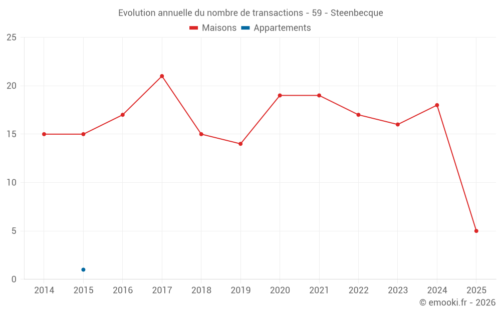 Evolution annuelle du nombre de transactions - 59 - Steenbecque
