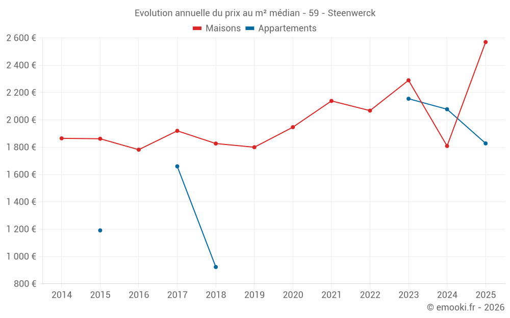 Evolution annuelle du prix au m² médian - 59 - Steenwerck