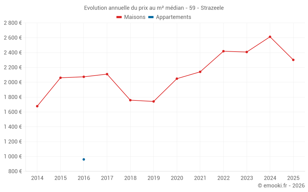 Evolution annuelle du prix au m² médian - 59 - Strazeele