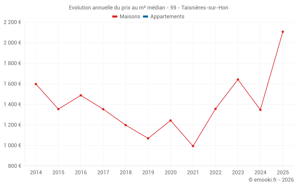 Evolution annuelle du prix au m² médian - 59 - Taisnières-sur-Hon