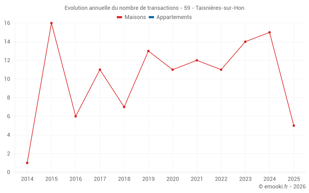 Evolution annuelle du nombre de transactions - 59 - Taisnières-sur-Hon
