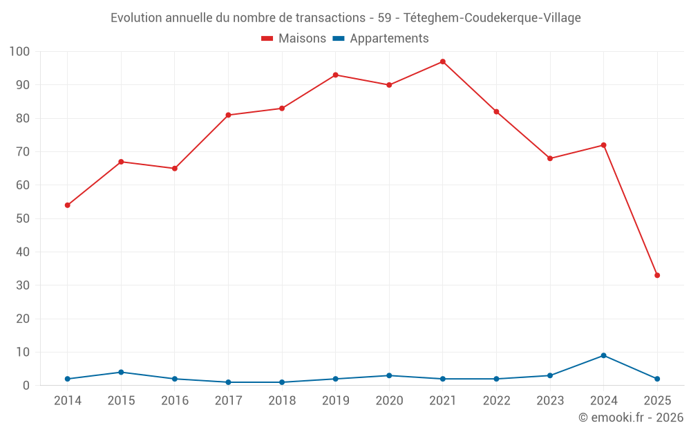 Evolution annuelle du nombre de transactions - 59 - Téteghem-Coudekerque-Village