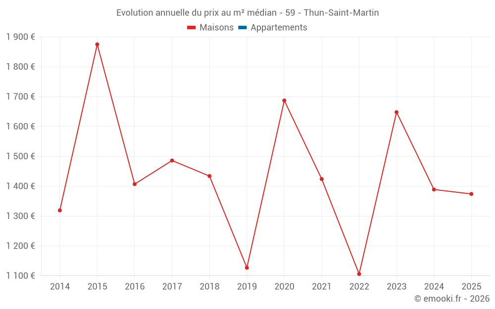 Evolution annuelle du prix au m² médian - 59 - Thun-Saint-Martin