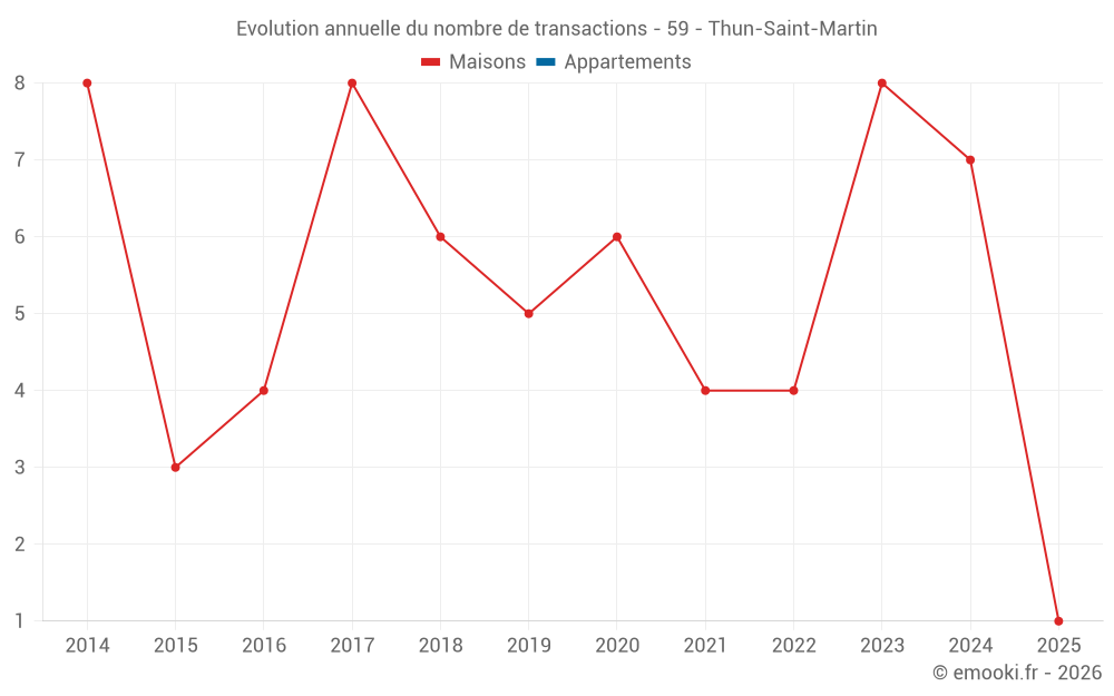 Evolution annuelle du nombre de transactions - 59 - Thun-Saint-Martin