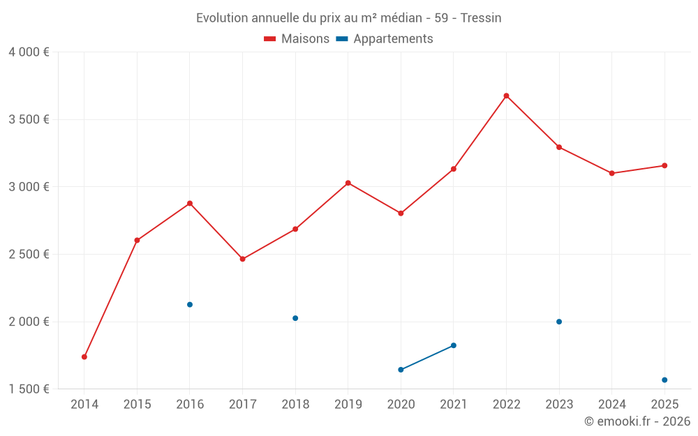 Evolution annuelle du prix au m² médian - 59 - Tressin