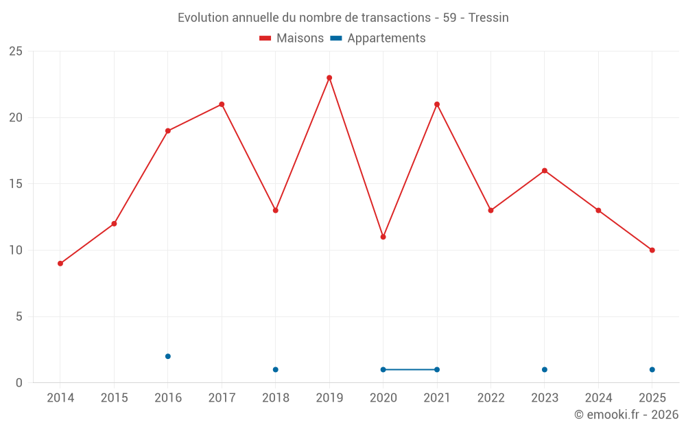 Evolution annuelle du nombre de transactions - 59 - Tressin