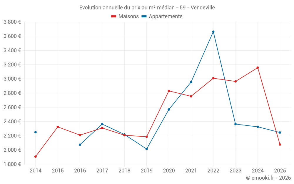 Evolution annuelle du prix au m² médian - 59 - Vendeville