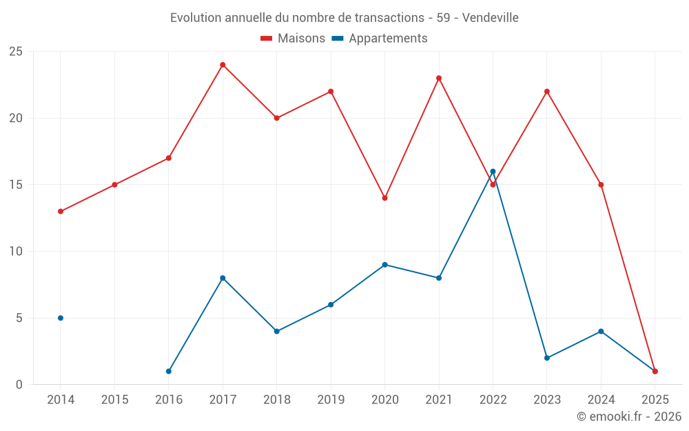 Evolution annuelle du nombre de transactions - 59 - Vendeville