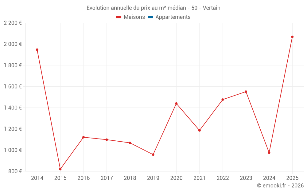 Evolution annuelle du prix au m² médian - 59 - Vertain