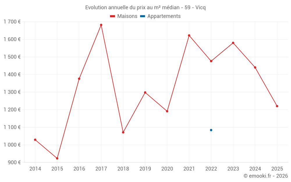 Evolution annuelle du prix au m² médian - 59 - Vicq