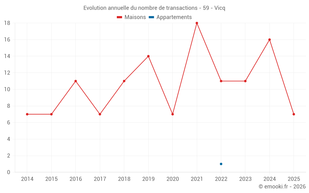 Evolution annuelle du nombre de transactions - 59 - Vicq