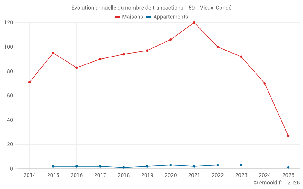 Evolution annuelle du nombre de transactions - 59 - Vieux-Condé