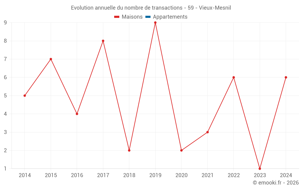 Evolution annuelle du nombre de transactions - 59 - Vieux-Mesnil