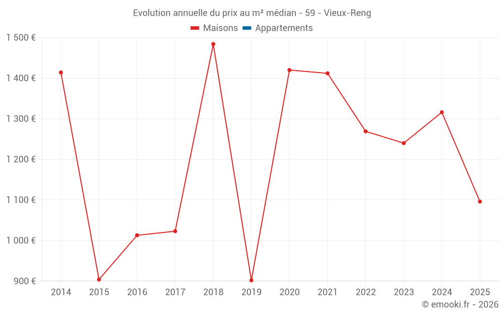 Evolution annuelle du prix au m² médian - 59 - Vieux-Reng