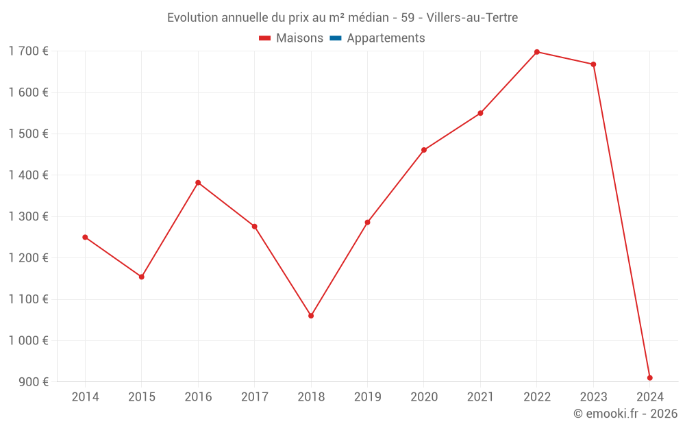 Evolution annuelle du prix au m² médian - 59 - Villers-au-Tertre