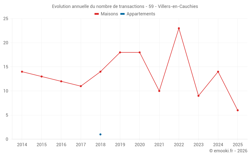 Evolution annuelle du nombre de transactions - 59 - Villers-en-Cauchies