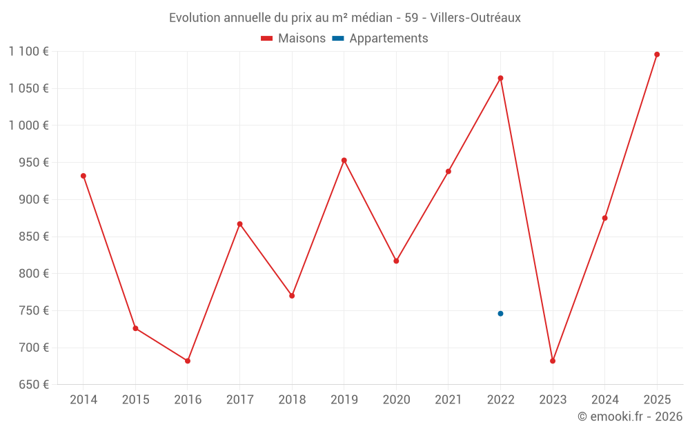 Evolution annuelle du prix au m² médian - 59 - Villers-Outréaux