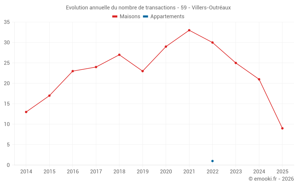Evolution annuelle du nombre de transactions - 59 - Villers-Outréaux